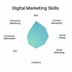 digital marketing skills